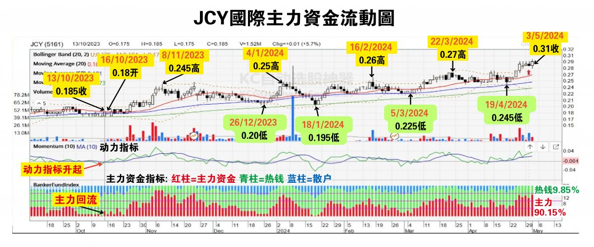 (6/5见报)吴继宗│JCY国际历史高价87仙