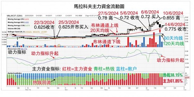 1706见报 吴继宗 马拉科夫4年前高点1.02令吉