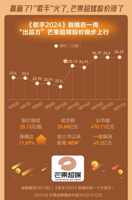 《歌手》砸钱不手软!查理普斯确定踢馆