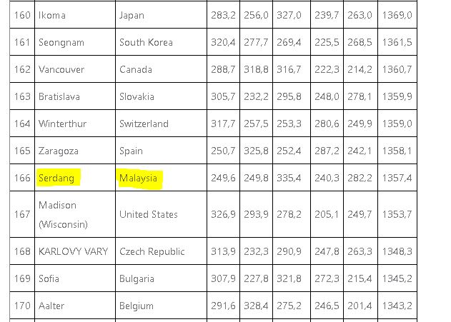 全球250大幸福城市揭晓　沙登及吉隆坡上榜