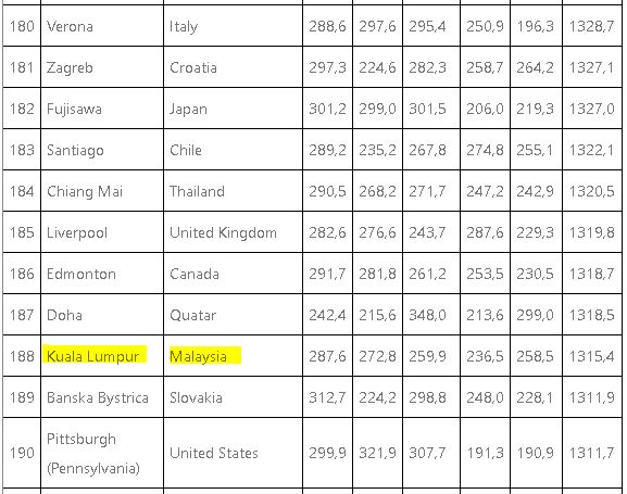 全球250大幸福城市揭晓　沙登及吉隆坡上榜
