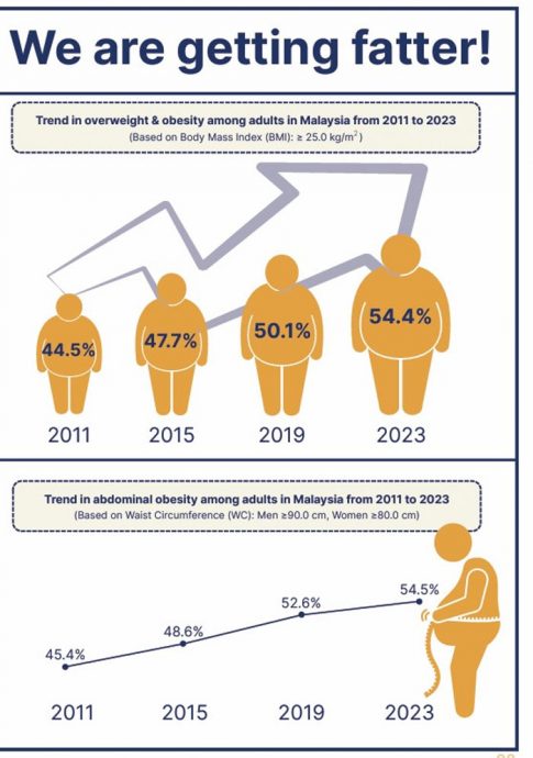 国人越来越胖!每2人就有1人患有肥胖症