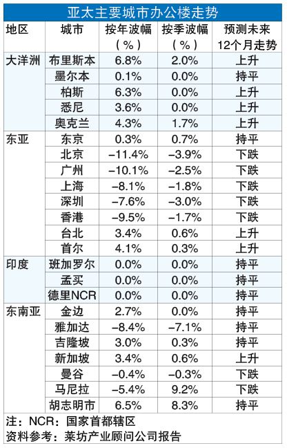 投资广场 1/7见报 首5大复苏城市占4 莱坊:亚洲产业领跑全球