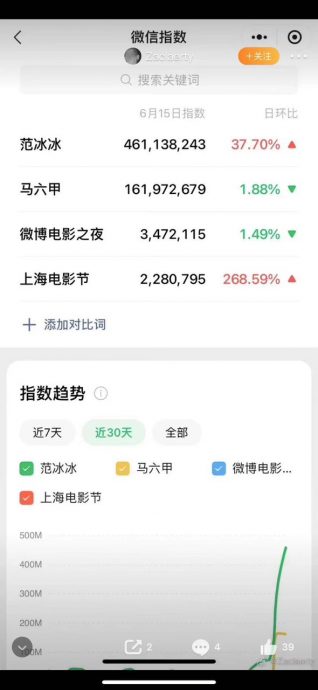 范冰冰担任亲善大使,“马六甲”关键字在微信搜索暴增