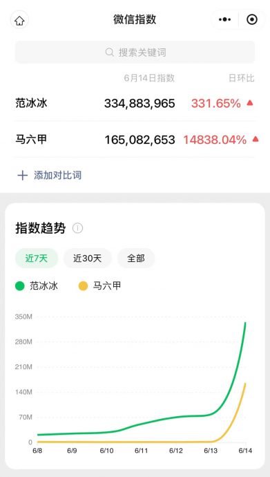 范冰冰担任亲善大使,“马六甲”关键字在微信搜索暴增