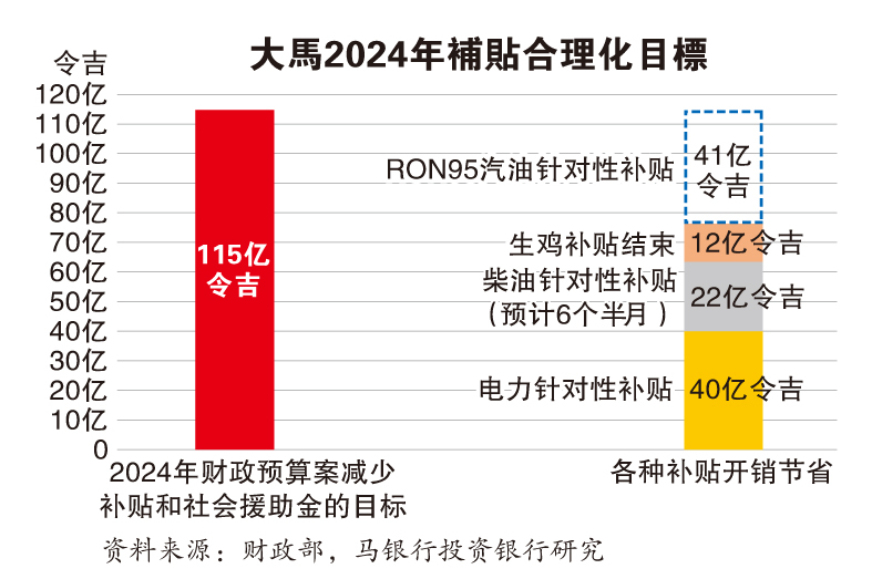 (财经封面) 经济学家:若要达致节省41亿目标 汽油价调整宜早不宜迟