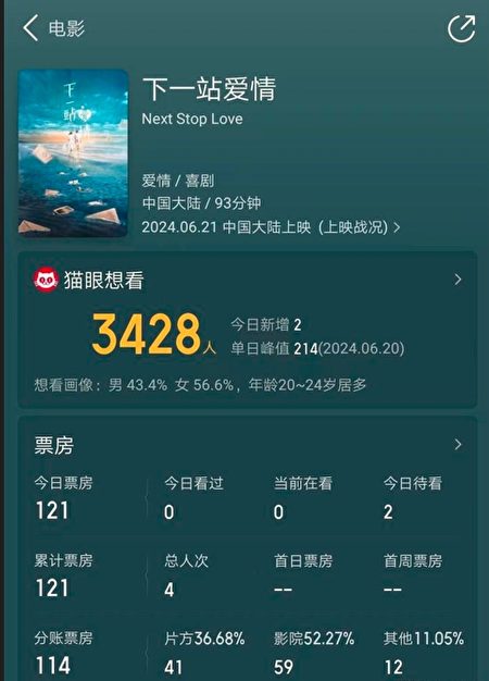 黄圣依新片暑期档惨败 首日票房仅78令吉