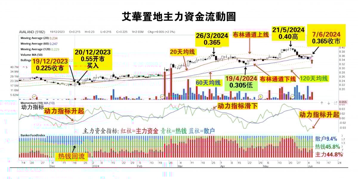 （10/6见报）吴继宗│艾华置地5年前高点52.5仙