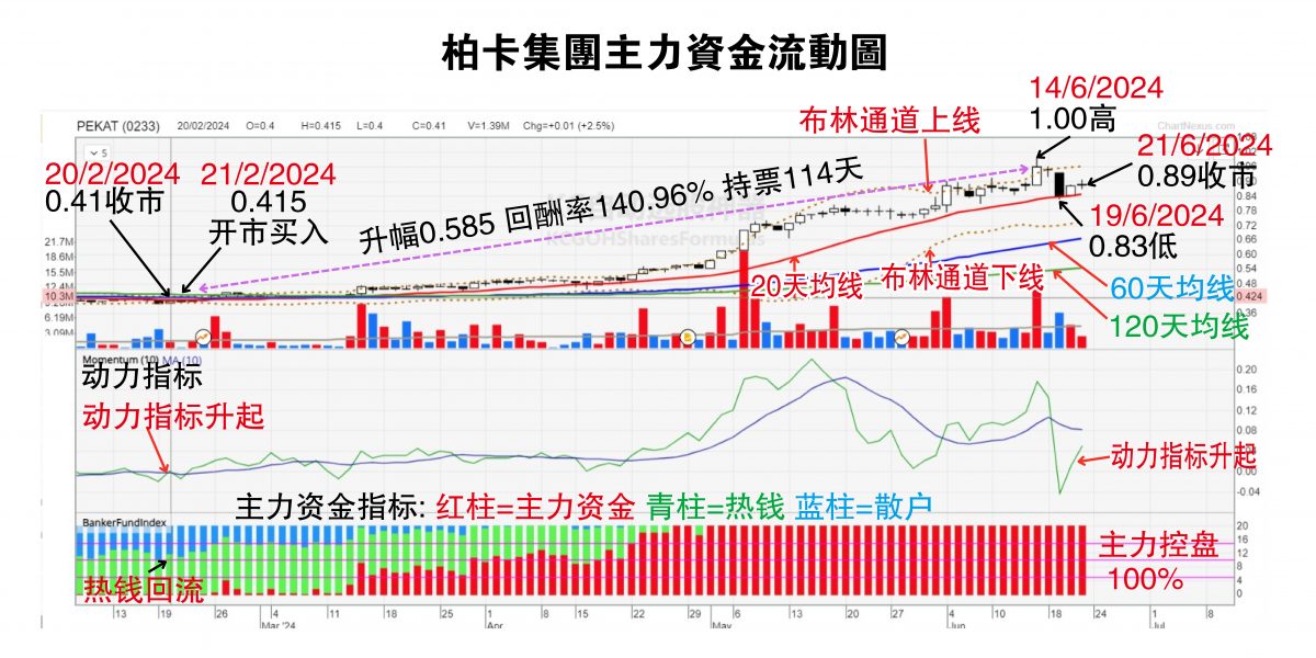 (24日见报)吴继宗│柏卡集团有望挑战1.25令吉新高