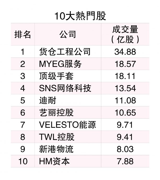 (3/6见报)5月龙虎榜│马股打破五穷魔咒 10大公司市值水涨船高