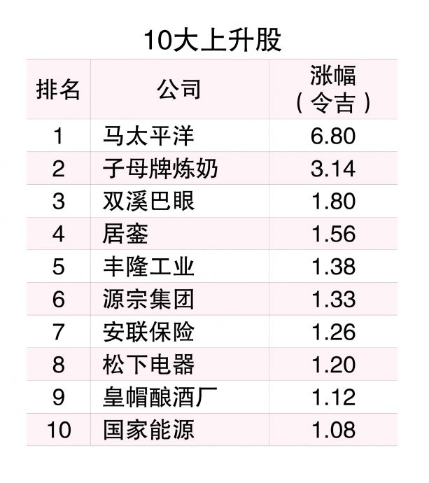 (3/6见报)5月龙虎榜│马股打破五穷魔咒 10大公司市值水涨船高