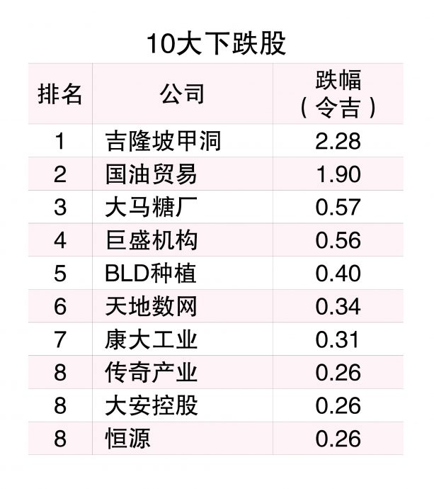 (3/6见报)5月龙虎榜│马股打破五穷魔咒 10大公司市值水涨船高