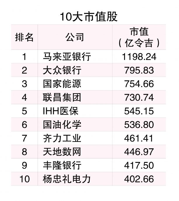 (3/6见报)5月龙虎榜│马股打破五穷魔咒 10大公司市值水涨船高