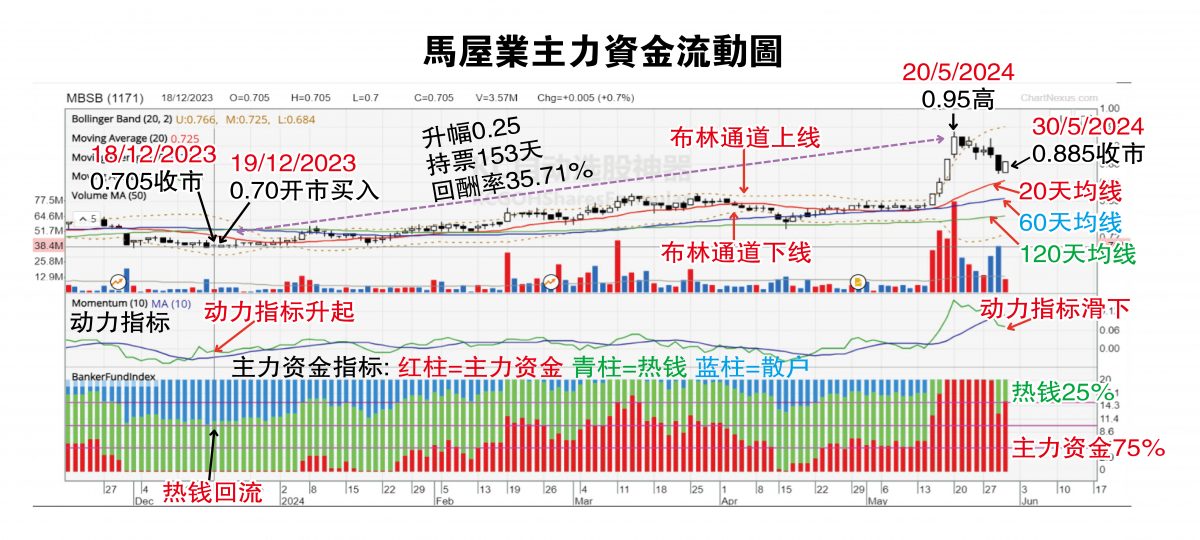 （3/6见报）吴继宗│马屋业5年前高点1.08令吉