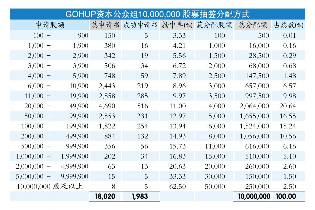 Go Hub资本超额认购78.71倍