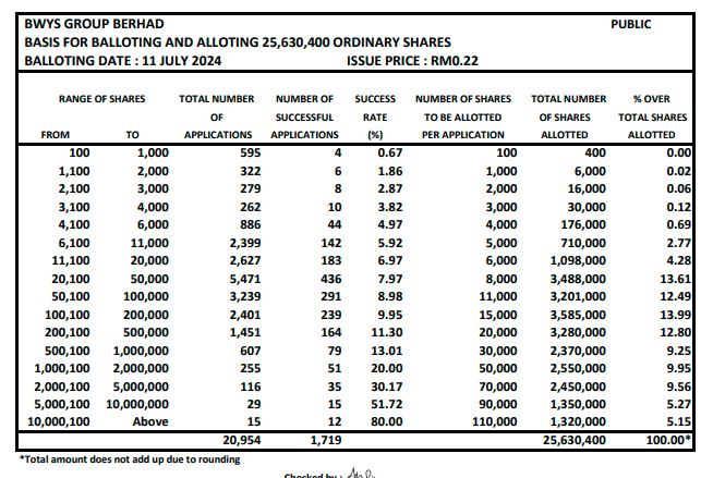 亿成集团（BWYS）超额认购