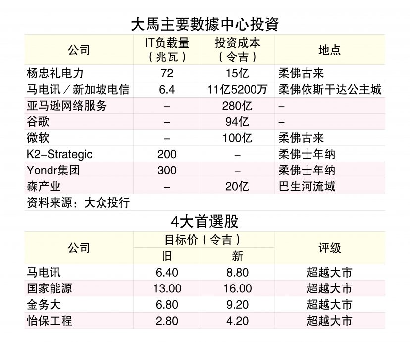 大马成东南亚最大数据中心据点  电讯电力建筑业受惠