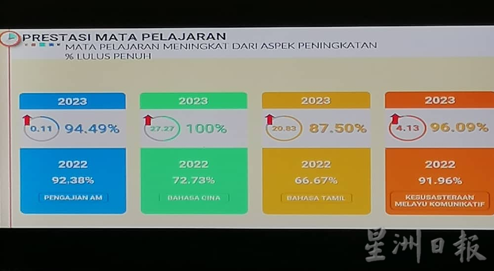 彭106名STPM考生获4.0满分,报考华文科取得100%及格率。