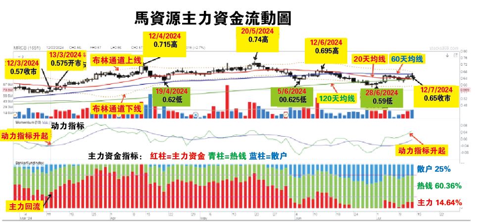 投资广场 筹码K线 15/7见报