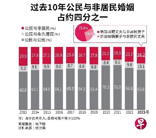(已签发)柔:狮城二三事:新加坡报告:过去10年 公民与非居民结婚占约四分一