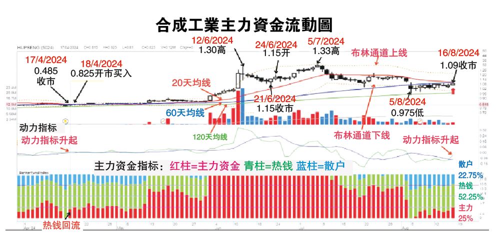 19/8见报 投资广场  筹码K线