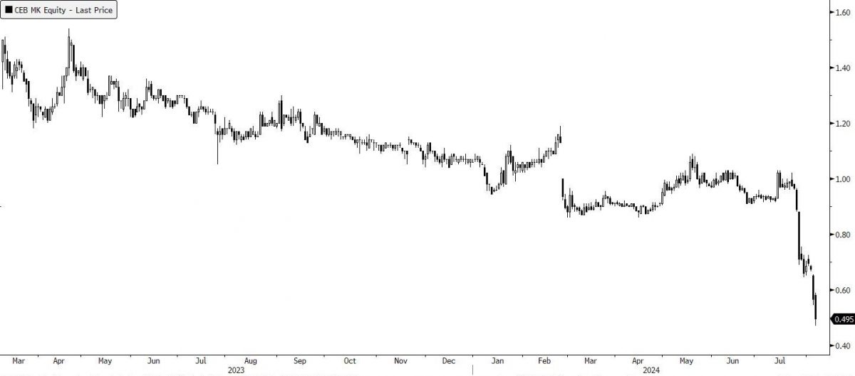 纵横集团半天跌12.39% 大股东昨日售1522万股