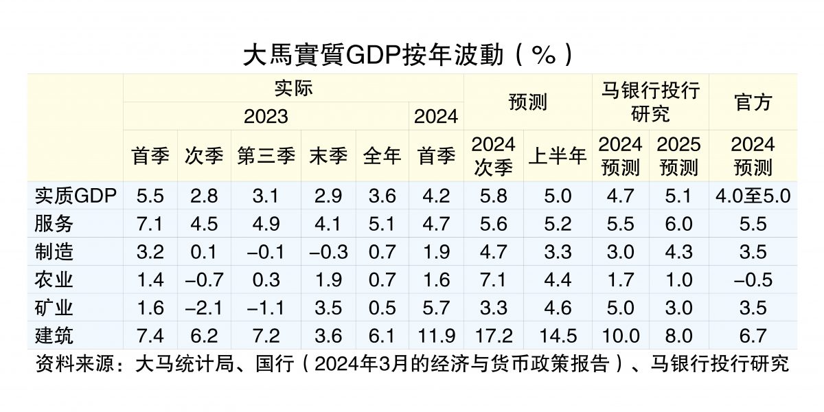 经济学家:内需出口向好 次季成长有望破6%