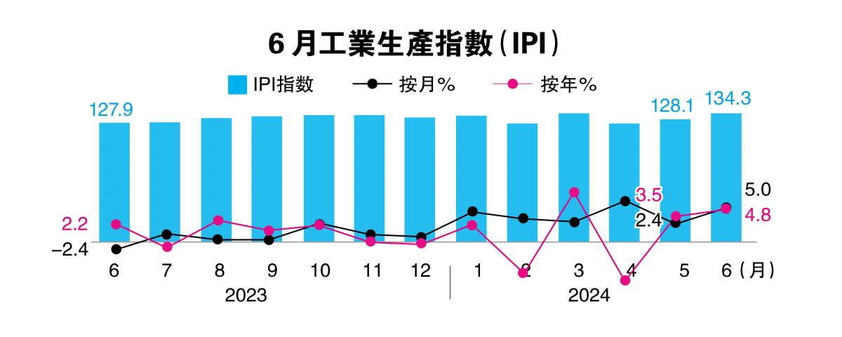 (完整版)出口型制造业扩张 大马6月IPI升5%胜预期