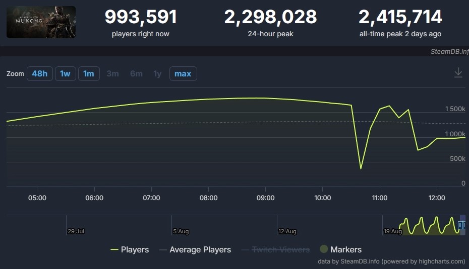 Steam一夜遭28万次攻击 大量玩家无法登录《黑神话:悟空》