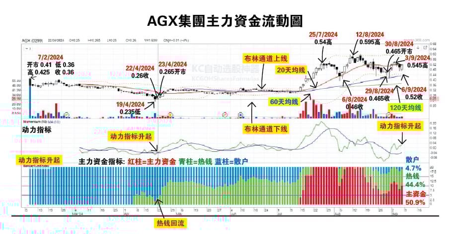 9-9见报 投资广场 筹码K线