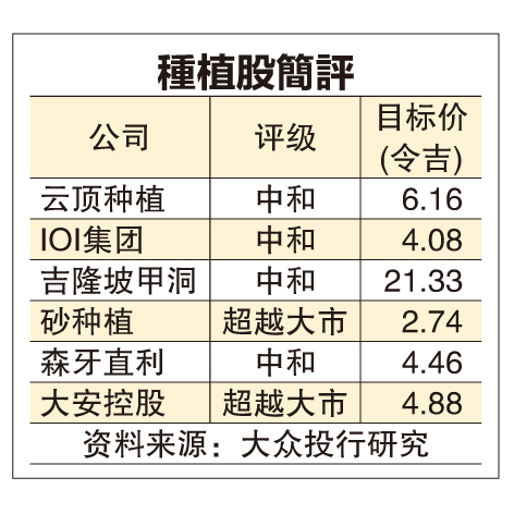 (财经封面) 最低薪金或升至1700令吉 种植业生产成本料增3%
