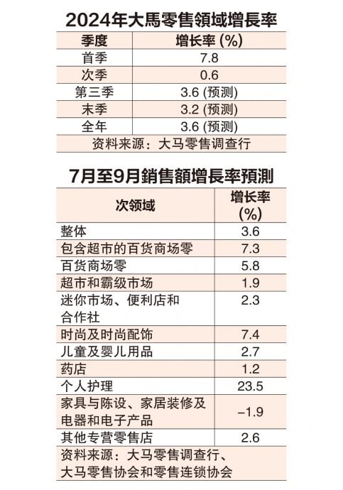 (财经封面) 零售业销售次季仅增0.6% 全年3.6%成长仍可达标
