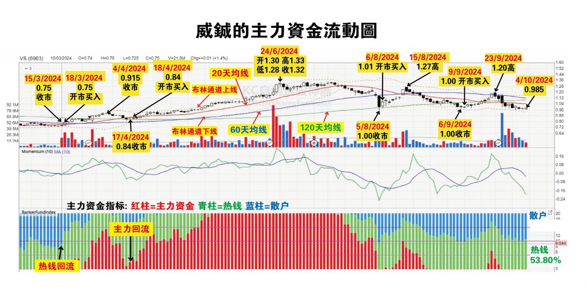 7日见报////吴继宗 | 威铖有机会回到1.33令吉
