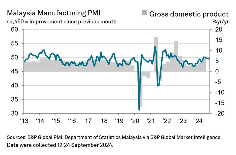 9月PMI(星洲网)