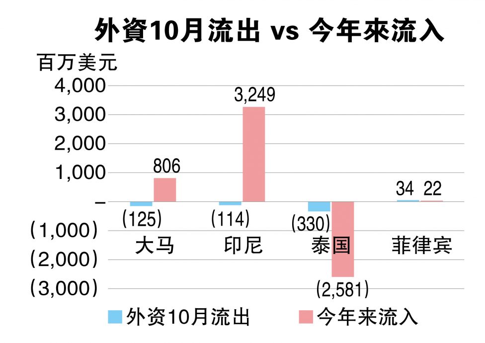 中股疯涨吸引区域热钱 马股仍有潜能留住外资