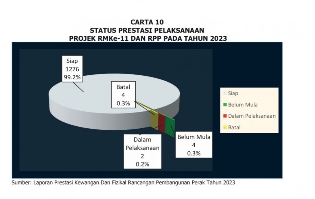 总稽查司报告|1286发展计划99.2% 完成 部分延误或取消