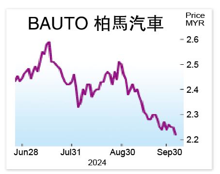 车市竞争激烈 柏马汽车盈利预测下调