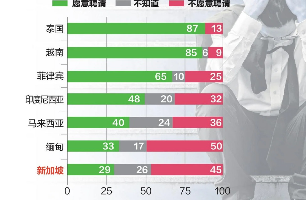 (已签发)柔:狮城二三事:调查:狮城近半雇主 不愿积极聘请有心理健康状况者