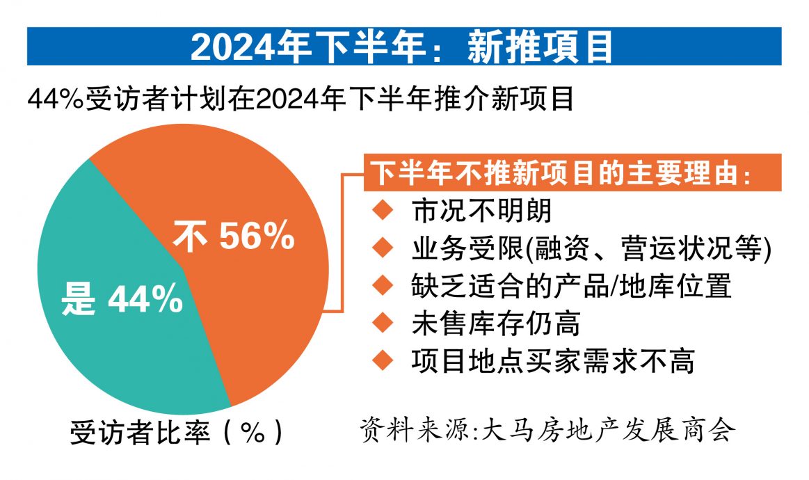 4/11见报/////房市逆转胜?第二篇 | 发展商审慎乐观