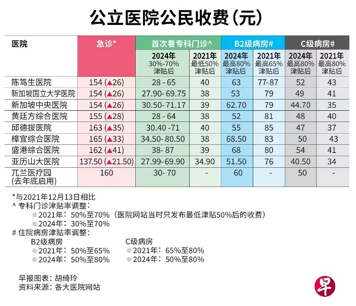 *已签发* 柔:狮城二三事:狮城8家公立医院调高收费 急诊科费用上调高达34%