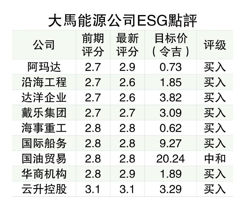 油气业ESG评分改进 云升控股和阿玛达成赢家
