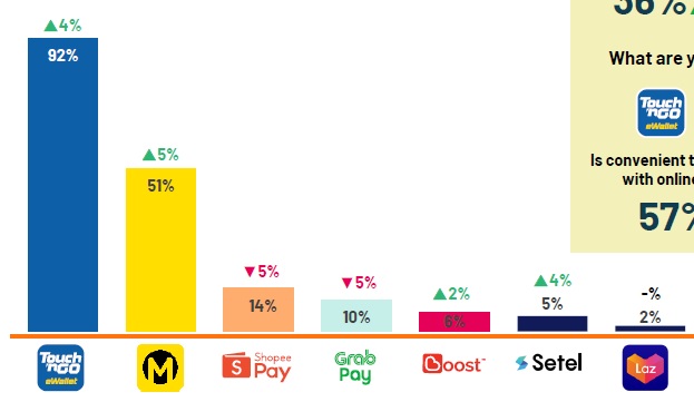 益普索:45%国人仍依赖现金支付