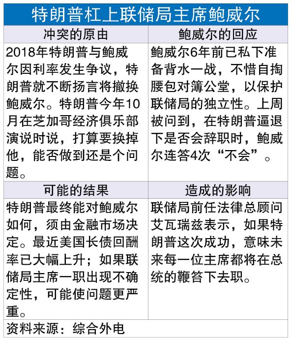 联储局主席换人?鲍威尔不惜打官司 要保护联储局独立性