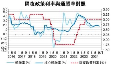 通胀虽有升温隐忧  国行明年料维持利率