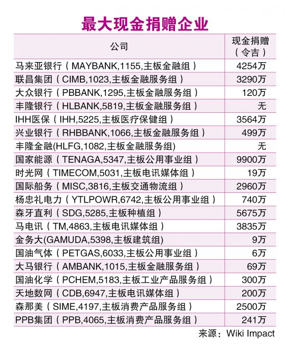 马股20大企业 国能最乐善好施