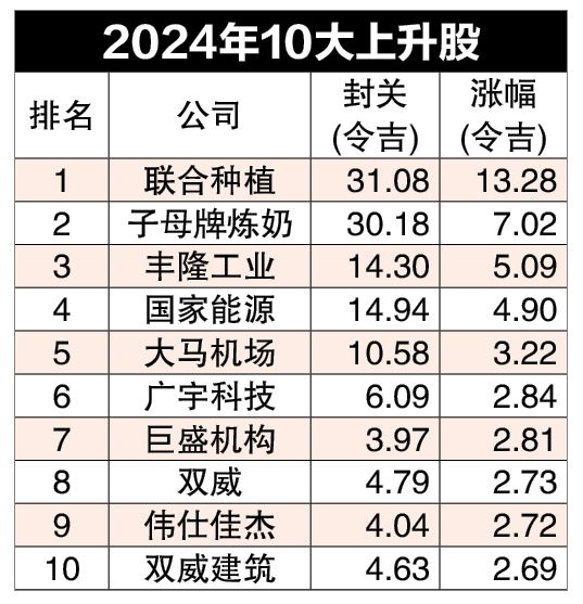 47公司市值突破百亿  马银行稳当市值王