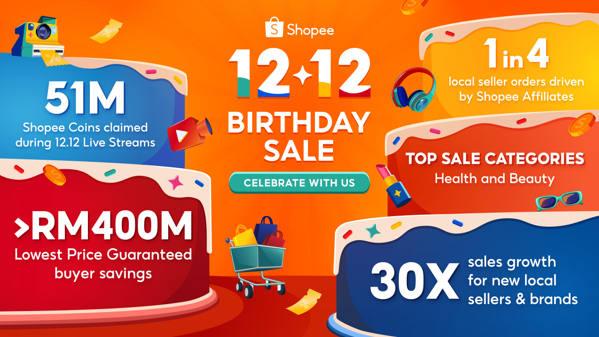 First-Time Local Sellers and Brands Achieve a 30X Sales Uplift during Shopee