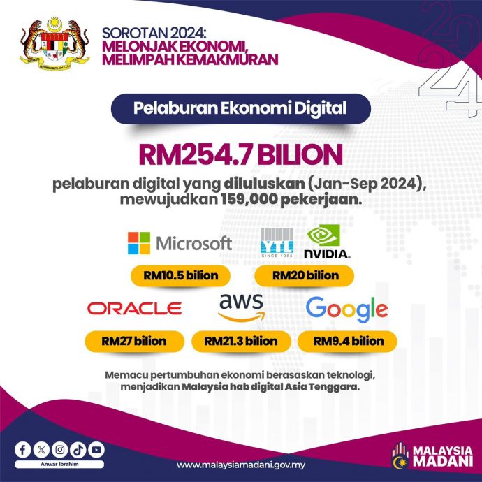 安华：9月间数字经济投资额达2547亿令吉