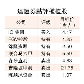 水灾冲击棕油产量 种植公司影响仍可控