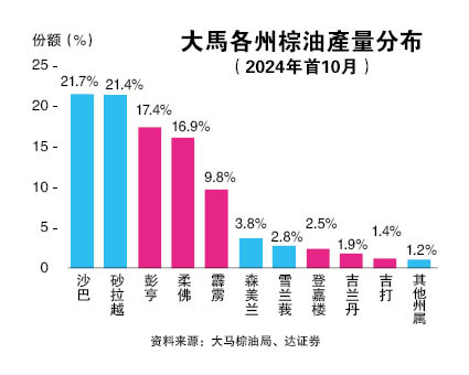 水灾冲击棕油产量 种植公司影响仍可控
